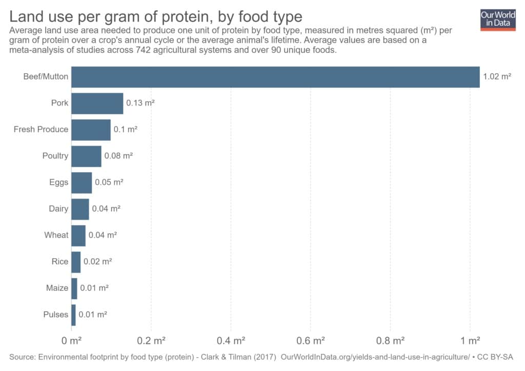 is veganism sustainable